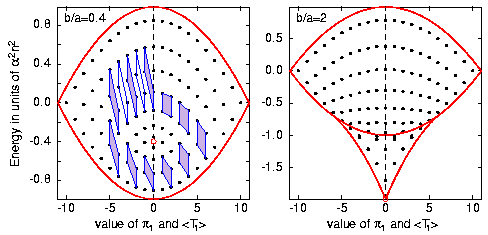 Energy-momentum diagram of the H-atom in crossed fields Cushman and Sadovskii 1999